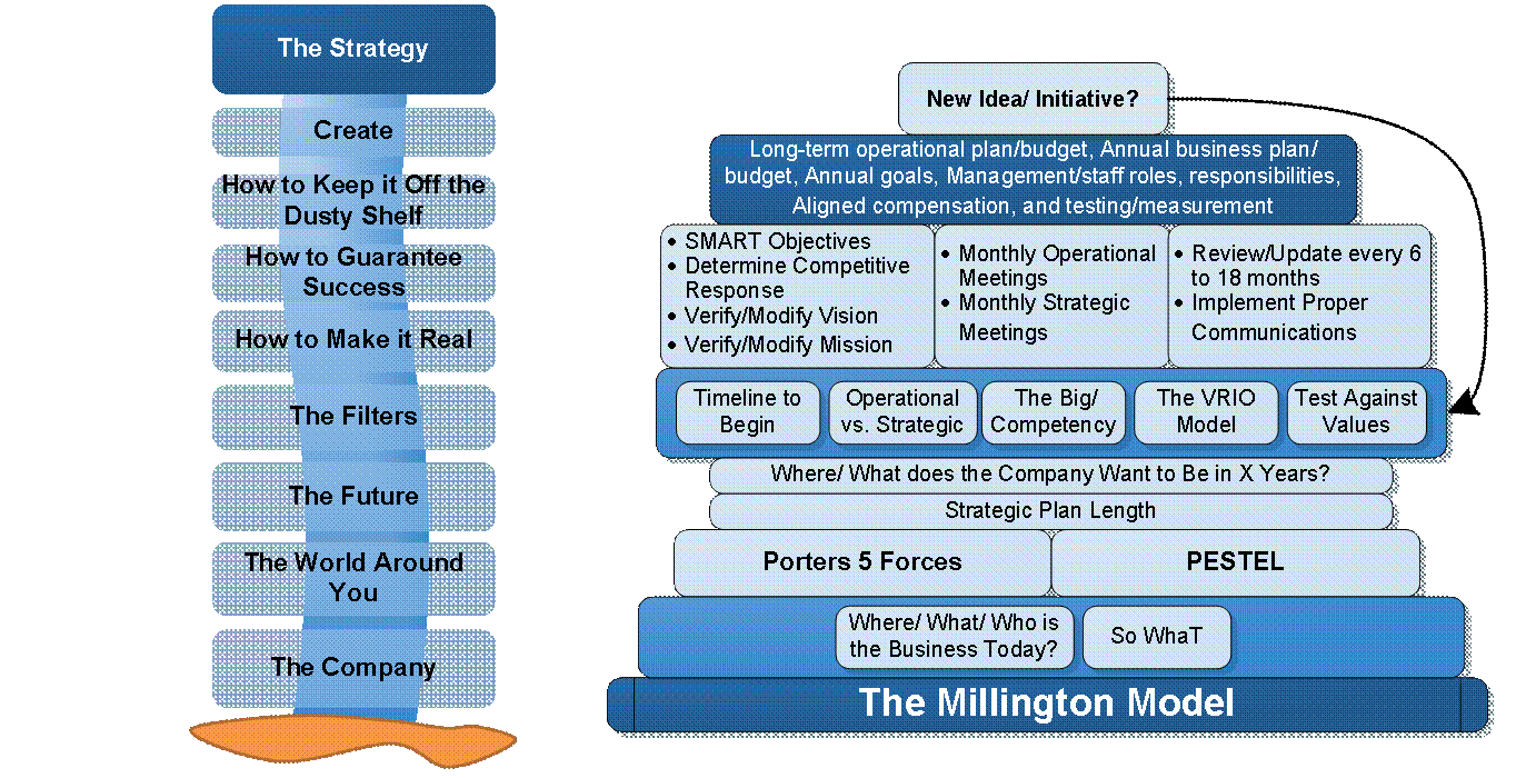 Strategic Facilitation Millington & Associates